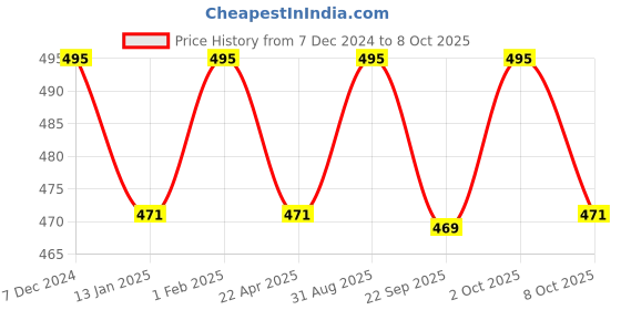 myntra.com Saral Home Brown & Grey Striped Rectangular Runner saral home Price History Graph from 7 Dec 2024 to 8 Oct 2025