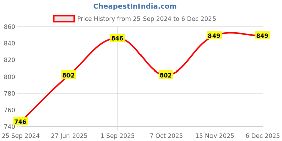 myntra.com Saral Home Brown & Off White Ethnic Motifs Black Out Window Curtain saral home Price History Graph from 25 Sep 2024 to 5 Dec 2025