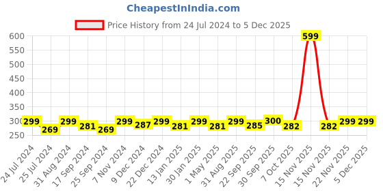 myntra.com Saral Home Brown & Off-White Ogee Microfibre Anti-Skid Bath Rug saral home Price History Graph from 24 Jul 2024 to 5 Dec 2025