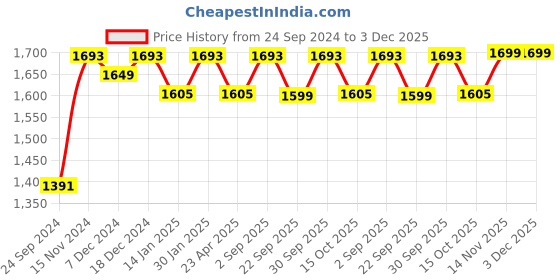 myntra.com Saral Home Brown & Off White Set of 2 Ethnic Motifs Black Out Window Curtain saral home Price History Graph from 24 Sep 2024 to 3 Dec 2025