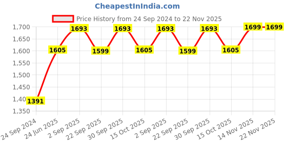 myntra.com Saral Home Brown & Off White Set of 2 Ethnic Motifs Black Out Window Curtain saral home Price History Graph from 24 Sep 2024 to 22 Nov 2025