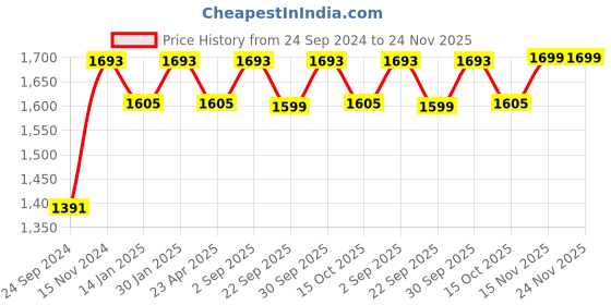 myntra.com Saral Home Brown & Off White Set of 2 Geometric Black Out Window Curtain saral home Price History Graph from 24 Sep 2024 to 24 Nov 2025