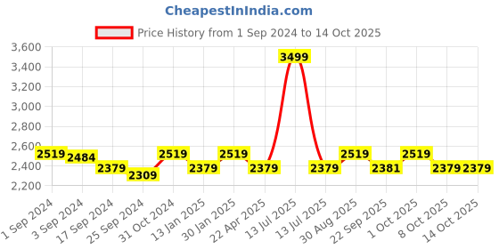 myntra.com Saral Home Brown & Orange Printed Rectangular Anti-Skid Carpet saral home Price History Graph from 1 Sep 2024 to 13 Oct 2025