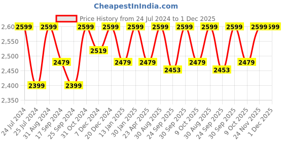 myntra.com Saral Home Brown & Pink Embroidered Anti-Skid Dhurrie saral home Price History Graph from 24 Jul 2024 to 30 Nov 2025