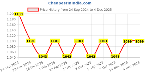 myntra.com Saral Home Brown & Pink Set of 2 Striped Room Darkening Window Curtain saral home Price History Graph from 24 Sep 2024 to 4 Dec 2025