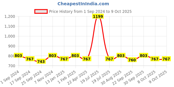 myntra.com Saral Home Brown & Red Handmade Bathmat saral home Price History Graph from 1 Sep 2024 to 9 Oct 2025