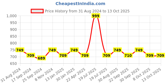 myntra.com Saral Home Brown & Red Handmade Bathmat saral home Price History Graph from 31 Aug 2024 to 13 Oct 2025