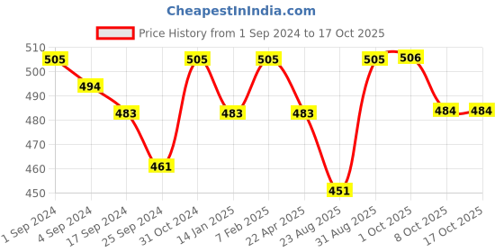 myntra.com Saral Home Brown & White 2 Pcs Ethnic Motifs Square Cushion Covers saral home Price History Graph from 1 Sep 2024 to 17 Oct 2025