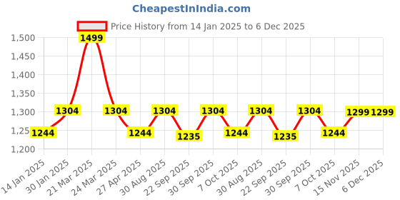 myntra.com Saral Home Brown & White 210 TC Queen Bedsheet with 2 Pillow Covers saral home Price History Graph from 14 Jan 2025 to 5 Dec 2025