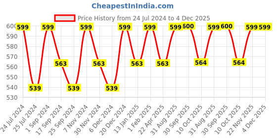 myntra.com Saral Home Brown & White Geometric Floor Mat saral home Price History Graph from 24 Jul 2024 to 4 Dec 2025