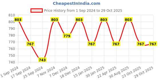 myntra.com Saral Home Brown & White Handmade Oval-Shaped Bathmat saral home Price History Graph from 1 Sep 2024 to 28 Oct 2025