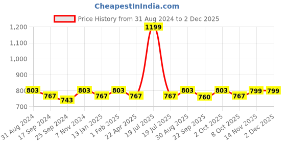 myntra.com Saral Home Brown & White Patterned Super Soft Oval 210 GSM Bath Rug saral home Price History Graph from 31 Aug 2024 to 1 Dec 2025