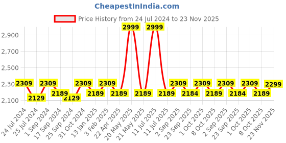 myntra.com Saral Home Brown & White Printed Anti-Skid Carpet saral home Price History Graph from 24 Jul 2024 to 23 Nov 2025
