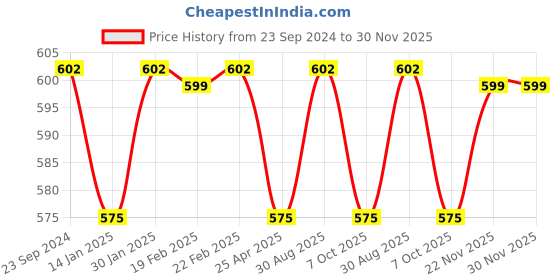 myntra.com Saral Home Brown & White Set of 2 Geometric Square Cushion Covers saral home Price History Graph from 23 Sep 2024 to 30 Nov 2025