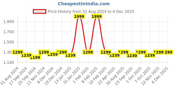 myntra.com Saral Home Brown & White Striped 160 TC King Bedsheet with 2 Pillow Covers saral home Price History Graph from 31 Aug 2024 to 5 Dec 2025