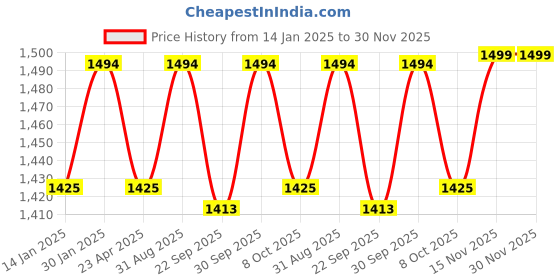 myntra.com Saral Home Brown & White Striped 210 TC King Bedsheet with 2 Pillow Covers saral home Price History Graph from 14 Jan 2025 to 30 Nov 2025