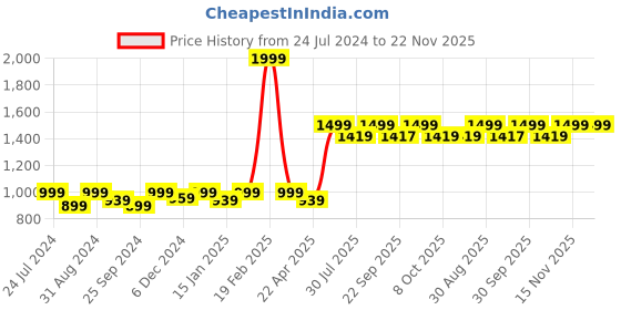 myntra.com Saral Home Brown & White Trellis Design Anti-Skid Floor Runner saral home Price History Graph from 24 Jul 2024 to 22 Nov 2025