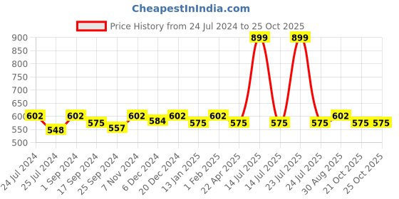 myntra.com Saral Home Brown & Yellow Dinosaur Printed Anti Skid Floor Runner saral home Price History Graph from 24 Jul 2024 to 25 Oct 2025
