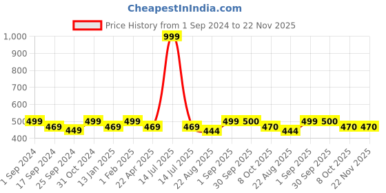 myntra.com Saral Home Brown & Yellow Printed Cotton Anti Skid Rectangle Floor Runner saral home Price History Graph from 1 Sep 2024 to 22 Nov 2025