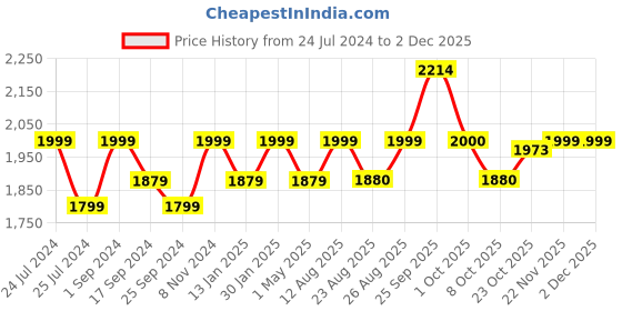 myntra.com Saral Home Brown & Yellow Striped Carpet saral home Price History Graph from 24 Jul 2024 to 1 Dec 2025
