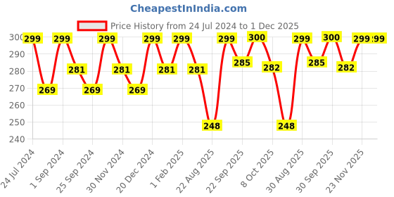 myntra.com Saral Home Brown & Yellow Striped PP Anti-Skid Doormat saral home Price History Graph from 24 Jul 2024 to 30 Nov 2025
