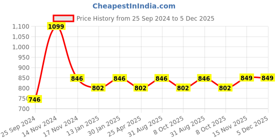 myntra.com Saral Home Brown Black Out Window Curtain saral home Price History Graph from 25 Sep 2024 to 5 Dec 2025