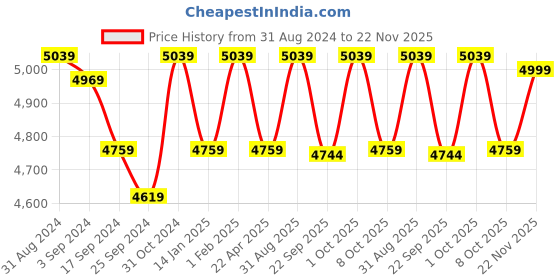 myntra.com Saral Home Brown Geometric Patterned Handtuffed Cotton Carpets saral home Price History Graph from 31 Aug 2024 to 22 Nov 2025