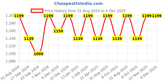 myntra.com Saral Home Brown Geometric Print Pure Cotton Runners saral home Price History Graph from 31 Aug 2024 to 4 Dec 2025