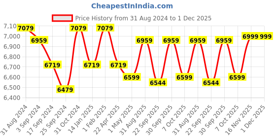 myntra.com Saral Home Brown Geometric Printed Cotton Handcrafted Carpet saral home Price History Graph from 31 Aug 2024 to 30 Nov 2025
