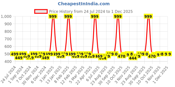 myntra.com Saral Home Brown Handloom Solid Runner saral home Price History Graph from 24 Jul 2024 to 1 Dec 2025