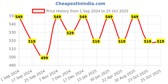 myntra.com Saral Home Brown Printed Cotton Anti Slip Doormats saral home Price History Graph from 1 Sep 2024 to 25 Oct 2025