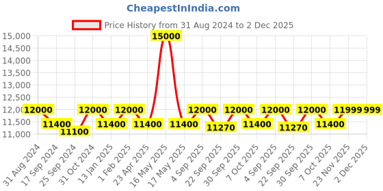 myntra.com Saral Home Brown Printed Cotton Floor Carpet saral home Price History Graph from 31 Aug 2024 to 2 Dec 2025