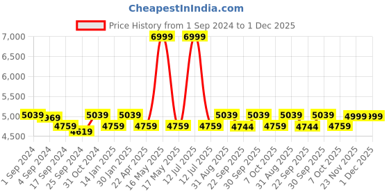 myntra.com Saral Home Brown Printed Cotton Floor Carpet saral home Price History Graph from 1 Sep 2024 to 1 Dec 2025
