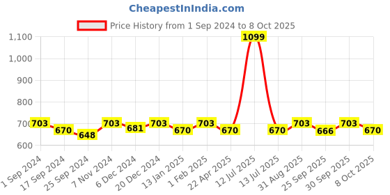 myntra.com Saral Home Brown Printed Set of Floor Runner & Mat saral home Price History Graph from 1 Sep 2024 to 8 Oct 2025