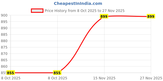 myntra.com Saral Home Brown Room Darkening Window Curtains saral home Price History Graph from 8 Oct 2025 to 27 Nov 2025
