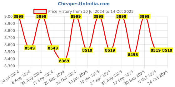 myntra.com Saral Home Brown Self-Design Soft Microfiber Anti-Skid Carpet saral home Price History Graph from 30 Jul 2024 to 14 Oct 2025