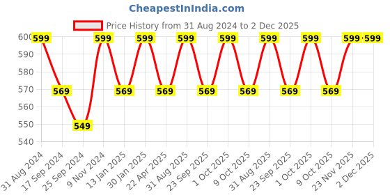 myntra.com Saral Home Brown Set of 2 1666 GSM Cotton Shaggy Mat saral home Price History Graph from 31 Aug 2024 to 2 Dec 2025