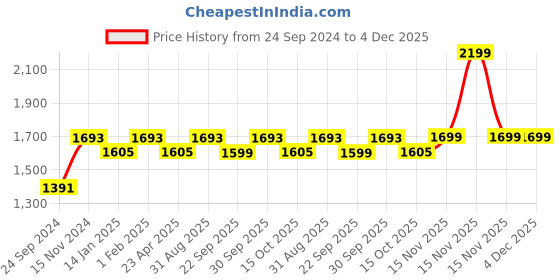 myntra.com Saral Home Brown Set of 2 Black Out Window Curtain saral home Price History Graph from 24 Sep 2024 to 4 Dec 2025