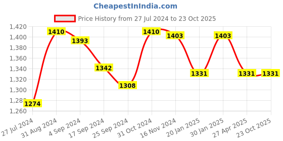 myntra.com Saral Home Brown Set of 2 Door Curtains saral home Price History Graph from 27 Jul 2024 to 23 Oct 2025