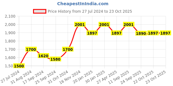 myntra.com Saral Home Brown Set of 2 Door Curtains saral home Price History Graph from 27 Jul 2024 to 23 Oct 2025