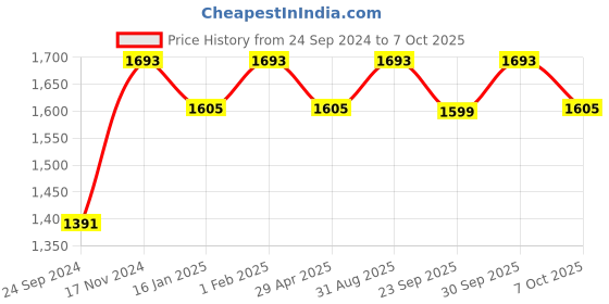 myntra.com Saral Home Brown Set of 2 Geometric Black Out Window Curtain saral home Price History Graph from 24 Sep 2024 to 7 Oct 2025