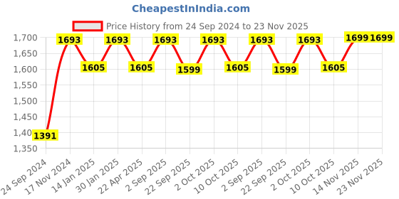 myntra.com Saral Home Brown Set of 2 Geometric Black Out Window Curtain saral home Price History Graph from 24 Sep 2024 to 23 Nov 2025