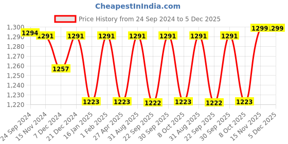 myntra.com Saral Home Brown Set of 2 Geometric Room Darkening Window Curtain saral home Price History Graph from 24 Sep 2024 to 5 Dec 2025