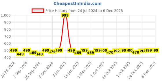 myntra.com Saral Home Brown Solid Anti-Skid Floor Runner saral home Price History Graph from 24 Jul 2024 to 5 Dec 2025