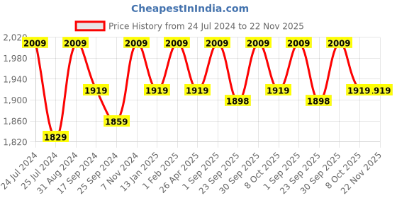 myntra.com Saral Home Brown Solid Anti-Slip Floor Runner saral home Price History Graph from 24 Jul 2024 to 22 Nov 2025