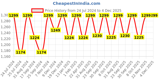 myntra.com Saral Home Brown Solid Antiskid Floor Runner saral home Price History Graph from 24 Jul 2024 to 4 Dec 2025