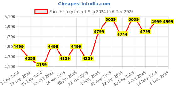 myntra.com Saral Home Brown Solid Heavy Shaggy Anti-Skid Carpet saral home Price History Graph from 1 Sep 2024 to 5 Dec 2025