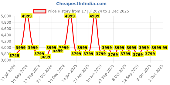 myntra.com Saral Home Brown Solid Microfiber Anti-Skid Carpet saral home Price History Graph from 17 Jul 2024 to 30 Nov 2025