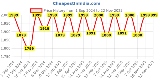 myntra.com Saral Home Brown Solid Modern Carpet saral home Price History Graph from 1 Sep 2024 to 22 Nov 2025