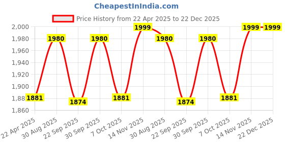 myntra.com Saral Home Brown Striped Anti-Skid Polyester Carpet saral home Price History Graph from 22 Apr 2025 to 22 Dec 2025